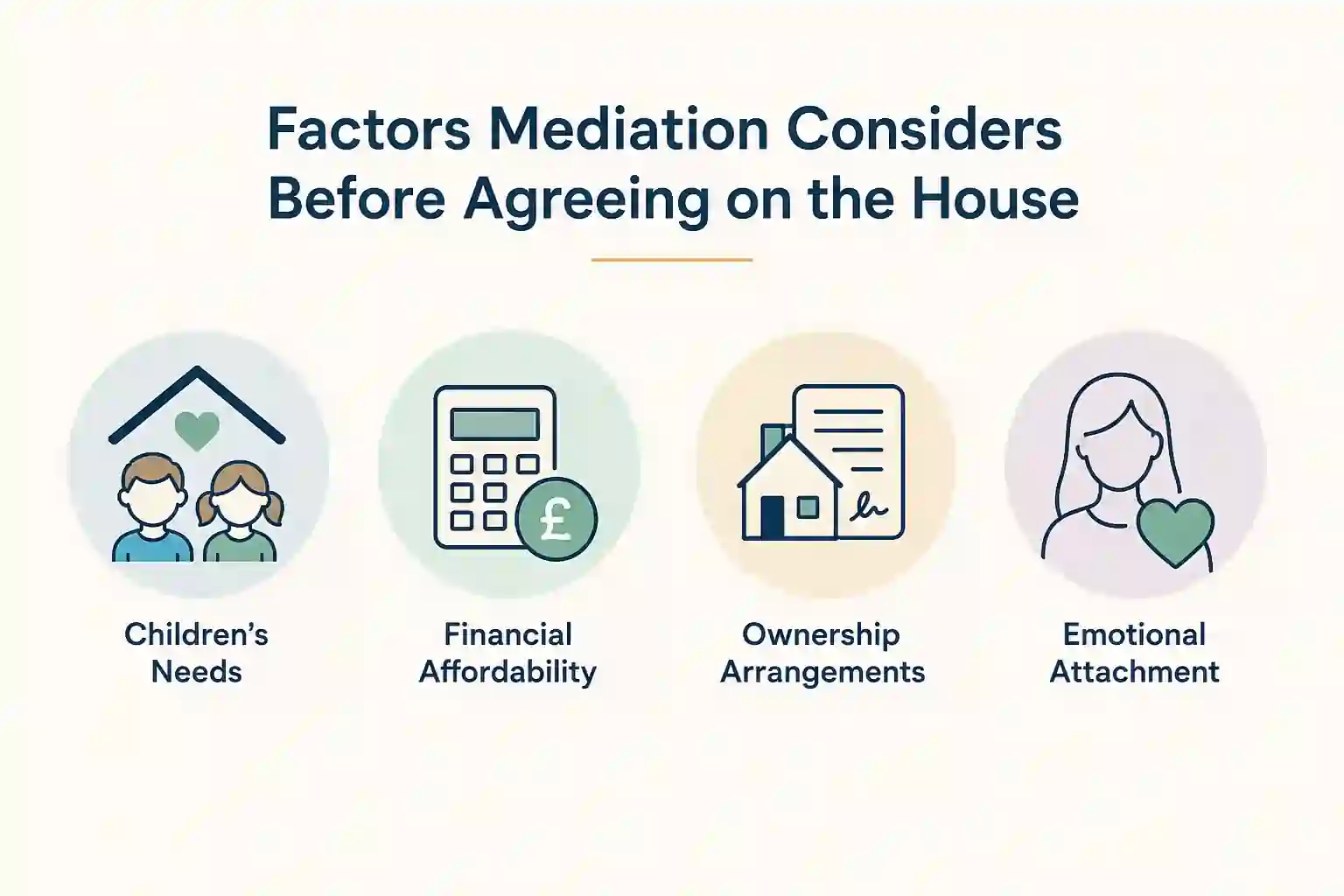 What Factors Does Mediation Consider Before Reaching an Agreement About the House Worthing?