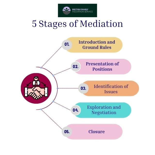 What Happens During an Online Mediation Appointment Worthing?